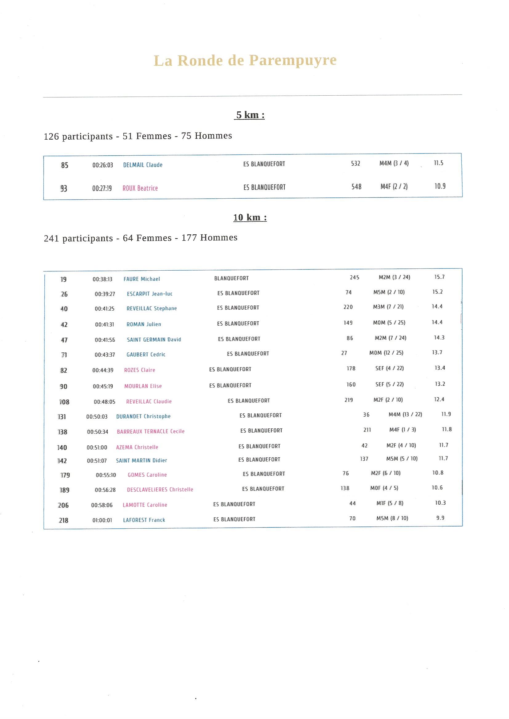 Classement Oxygénés Parempuyre Classement Oxygénés Parempuyre
